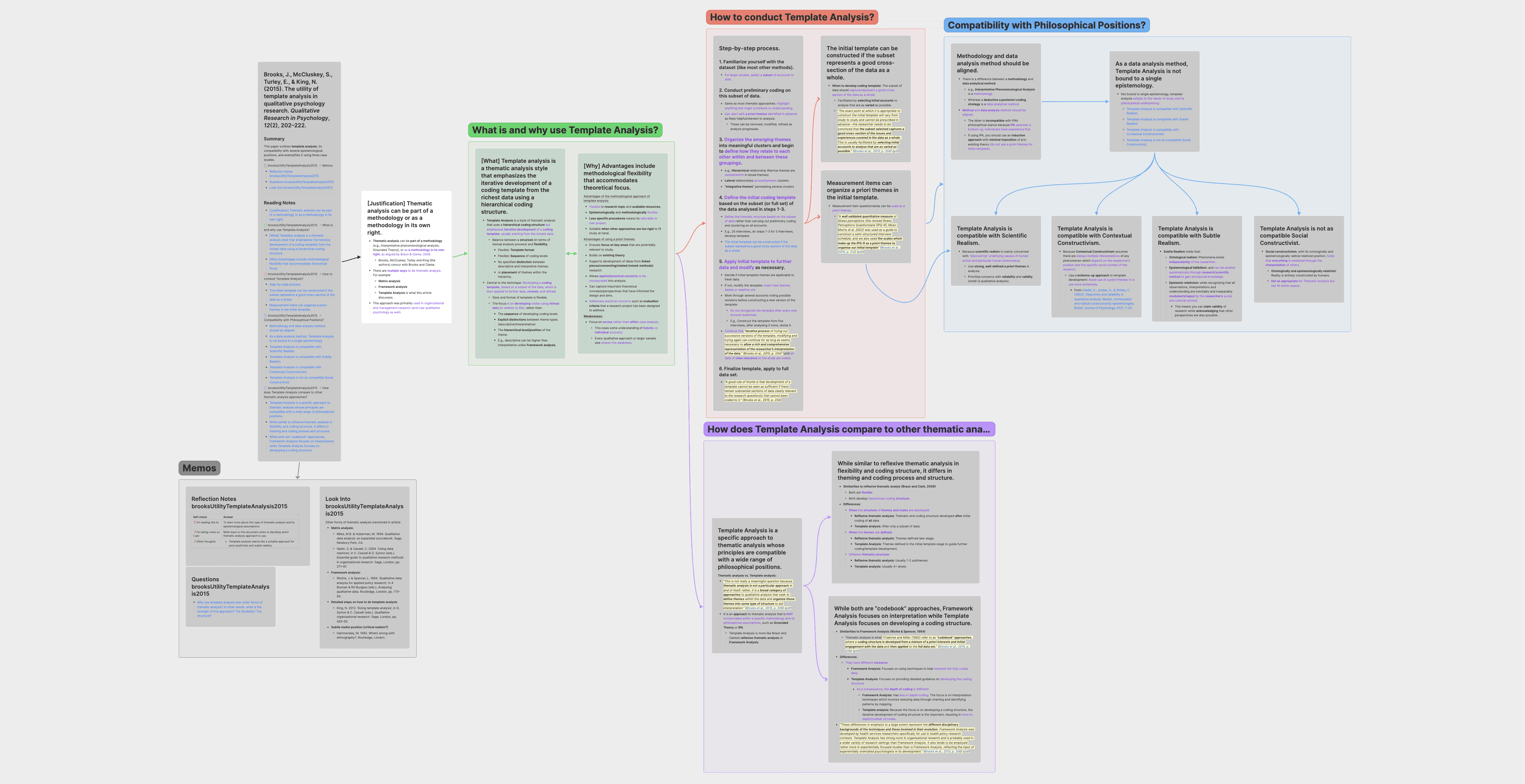 Reading Notes: The utility of template analysis in qualitative psychology research