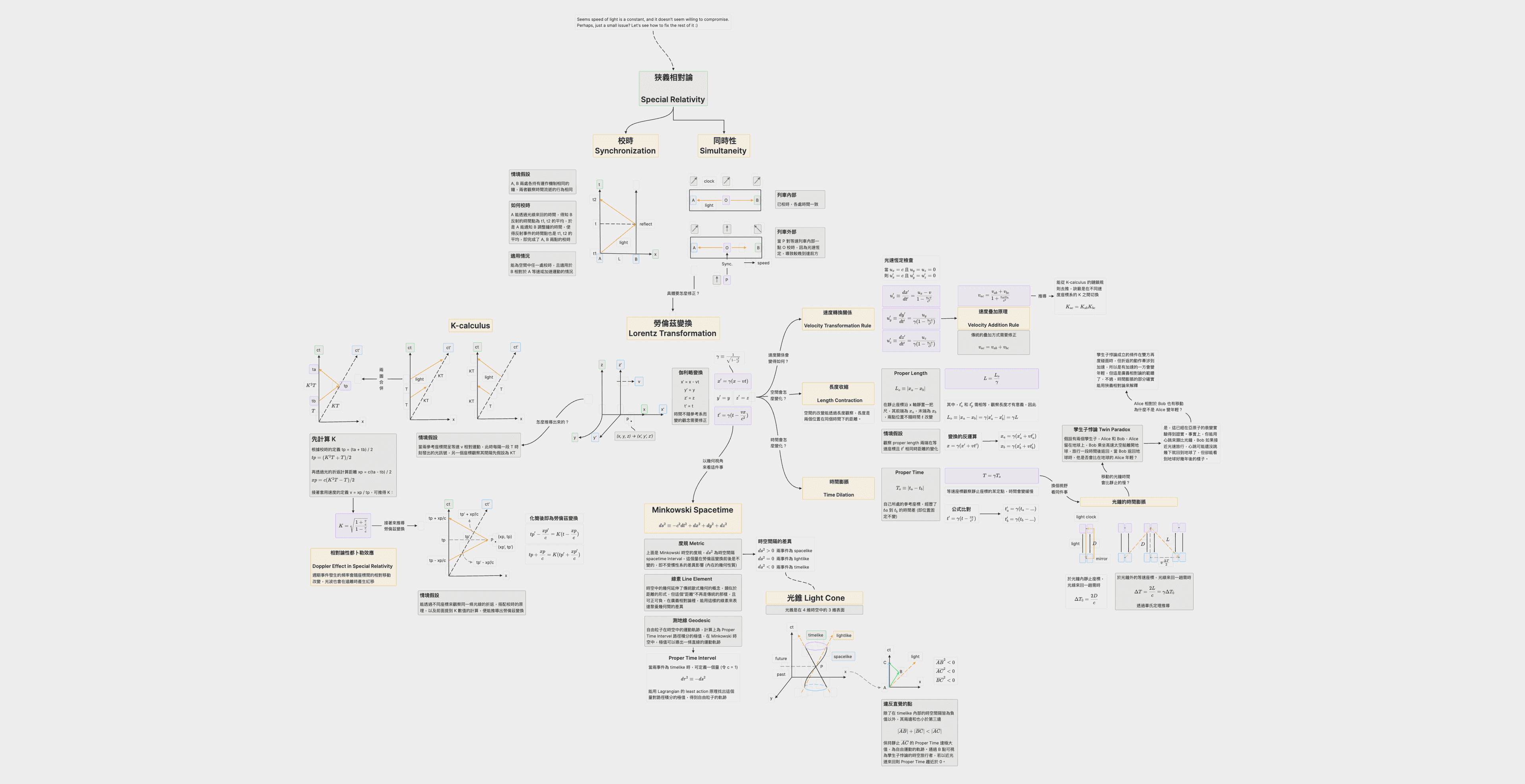 狹義相對論（Special Relativity Landscape）